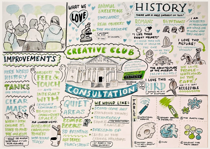 An illustration capturing the feedback from the Creative Club Consultation. In the middle is a drawing of the Fitzwilliam Museum exterior. In the top left is a drawing of participants sat around a table. In the bottom left are a list of improvements, including quiet areas and objects to feel and touch. The top right section details different areas of history and the bottom right is a table of different objects, including intentional drawing, plastic cogs and clay.