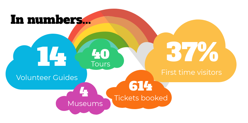 Infographic showing the pilot project in numbers: 14 volunteer tour guides, 4 museums, 40 tours delivered, 610 tickets booked, and 37% of visitors were attending for the first time