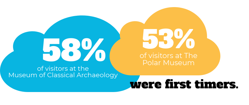 58% visitors at Museum of Classical Archaeology and 53% of visitors at the Polar Museum were first timers