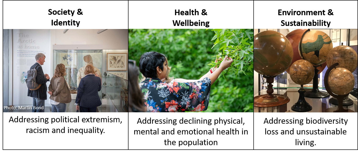 Society and Identity, an image of three people looking at an exhibition of the Arctic as Home. Text below reads "Addressing political extremism, racism and inequality". Health and Wellbeing, image shows a woman looking at a plant's leaves. Text below reads "Addressing declining physical, mental and emotional health in the population". Environment and Sustainability, image of a collection of globes. Text below reads "Addressing biodiversity loss and unsustainable living."