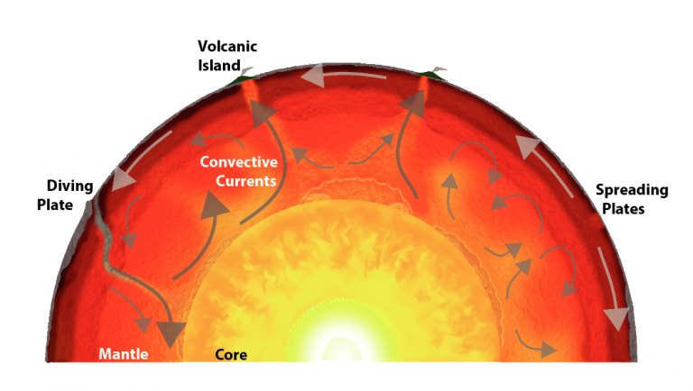 graphic showing the layers of the Earth