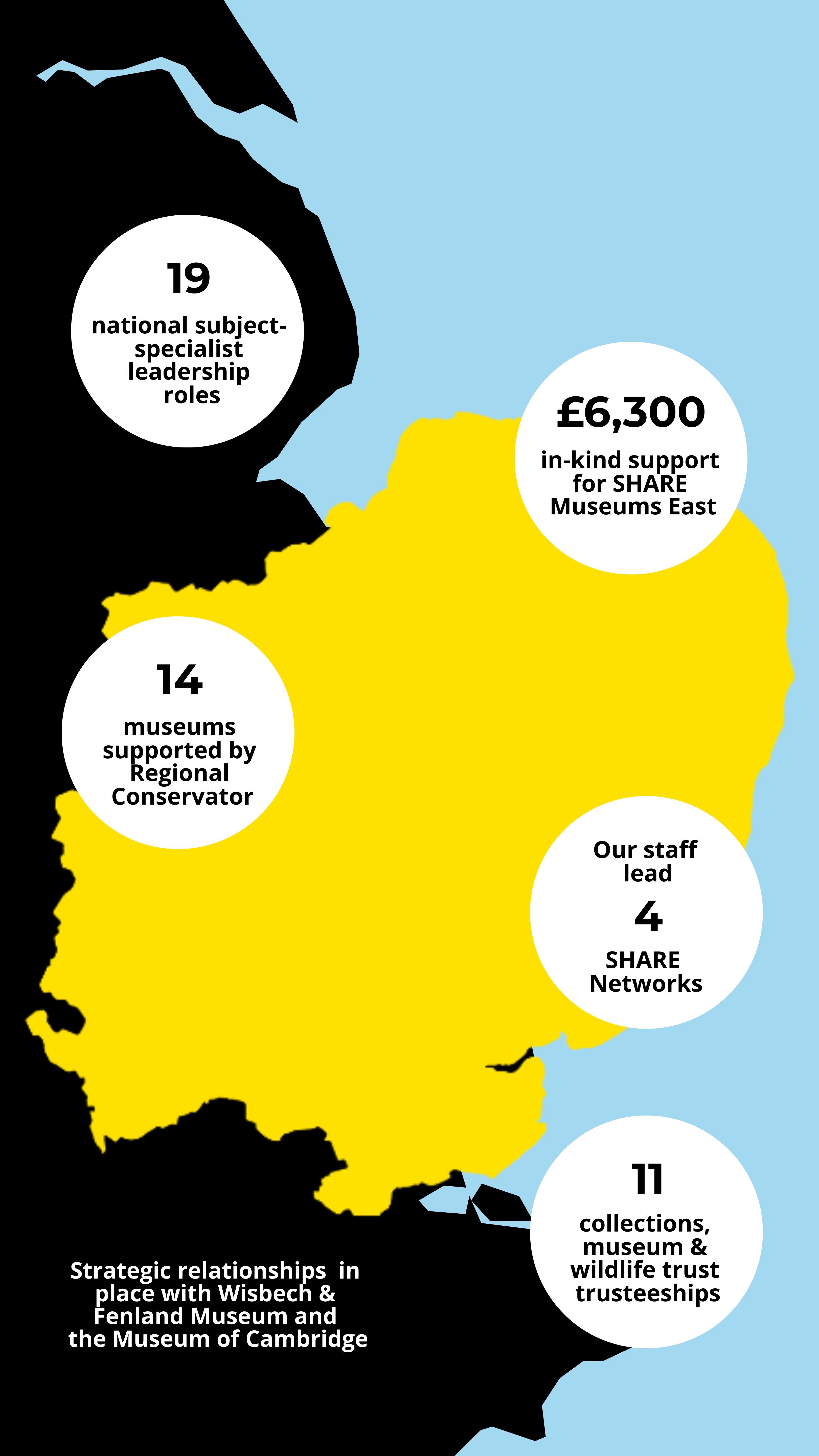 Graphic illustrating further details about UCM sector leadership including 14 museums supported by the Regional Conservator and UCM staff leading 4 SHARE Networks