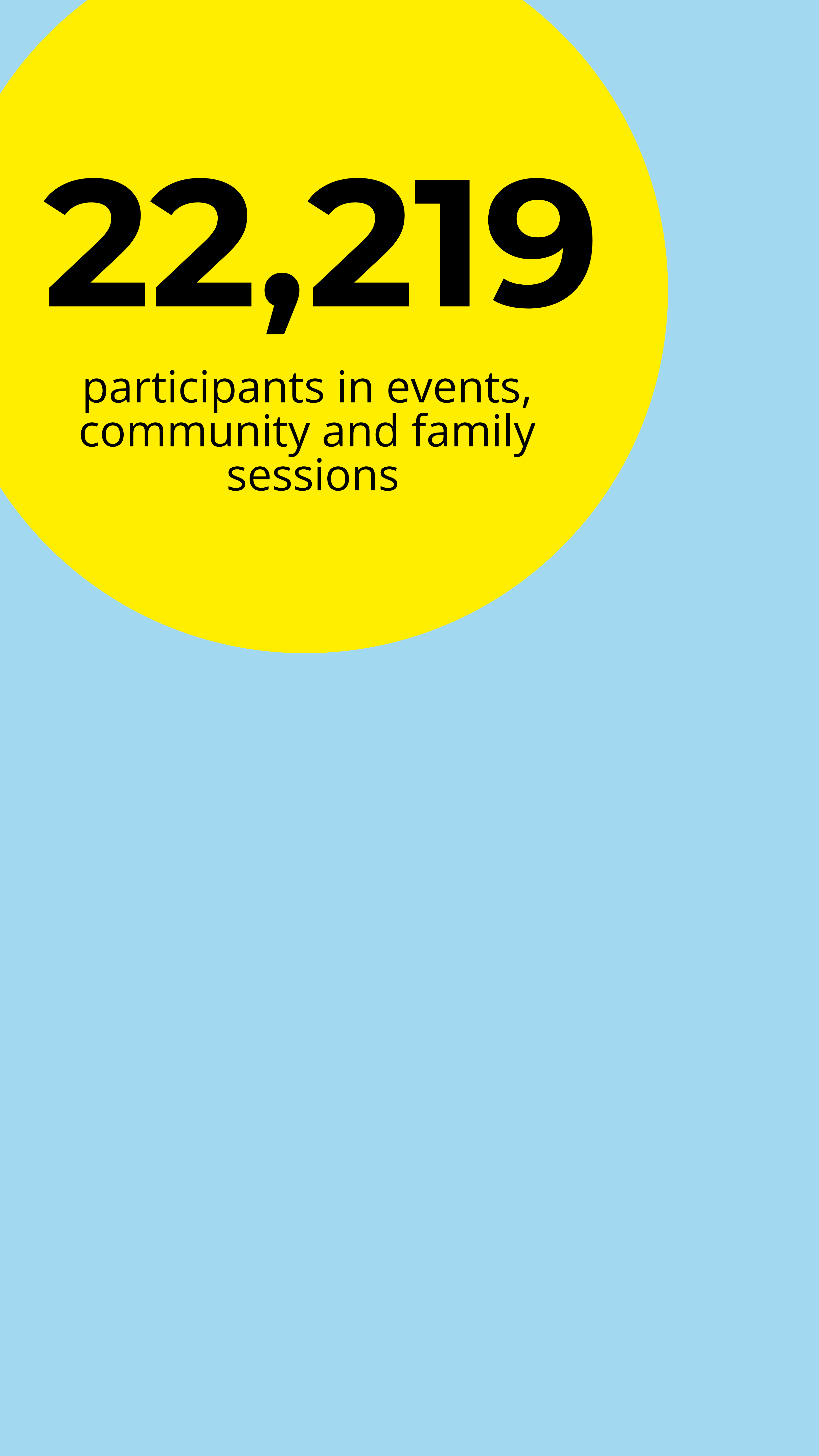 Large yellow circle with text: 22,219 participants in events, community and family sessions