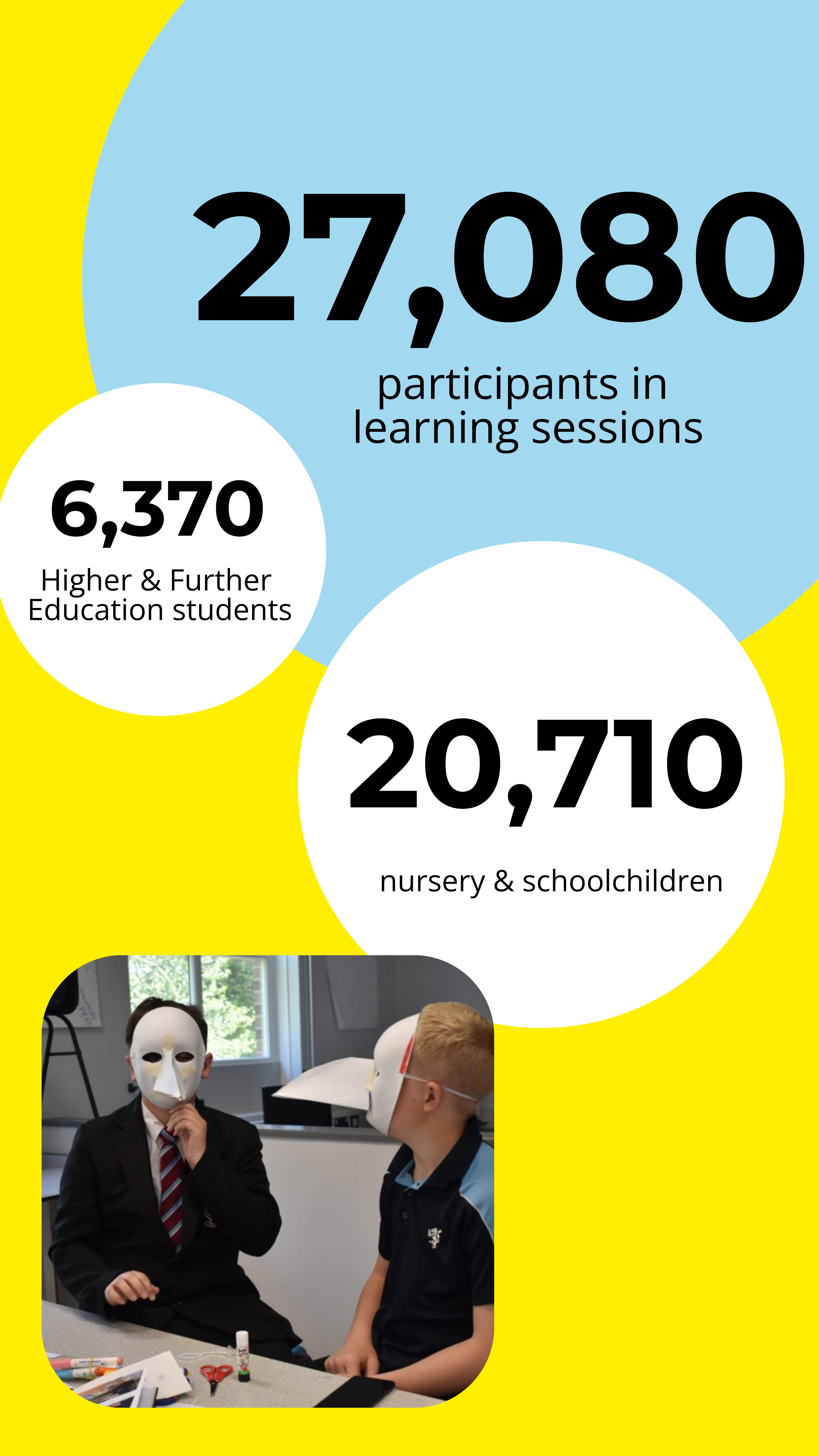 Two white circles illustrate that of the 27,080 participants in learning sessions, 20,710 were nursery and school children and 6,370 were adults. Image of two school pupils in uniform wearing paper plague masks.