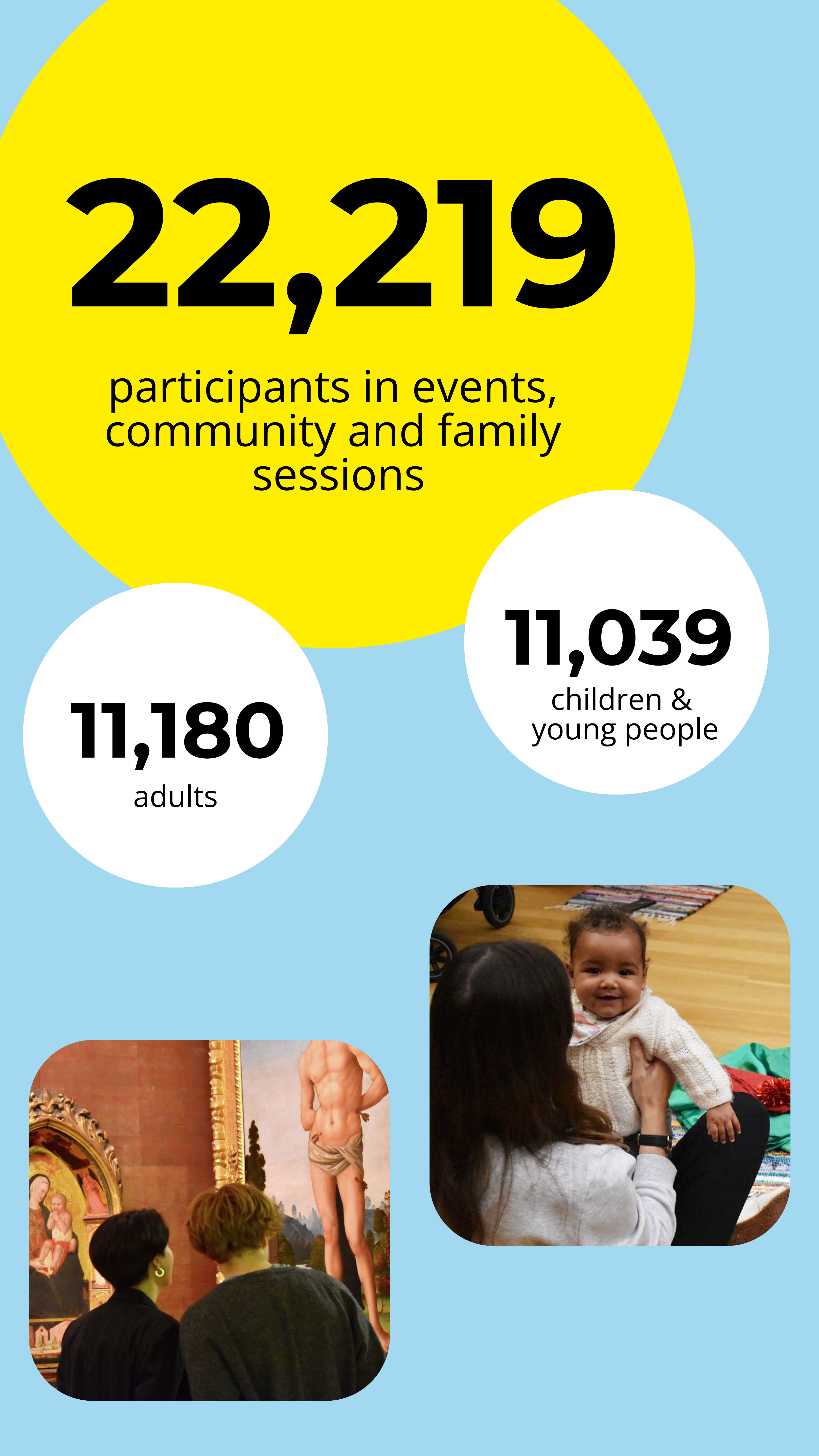 Two white circles illustrate that of 22,219 participants in events, community and family sessions, 11039 were children and young people and 11,180 were adults. Two images of visitors looking at a painting and a small toddler on a sunny lawn outside a museum.