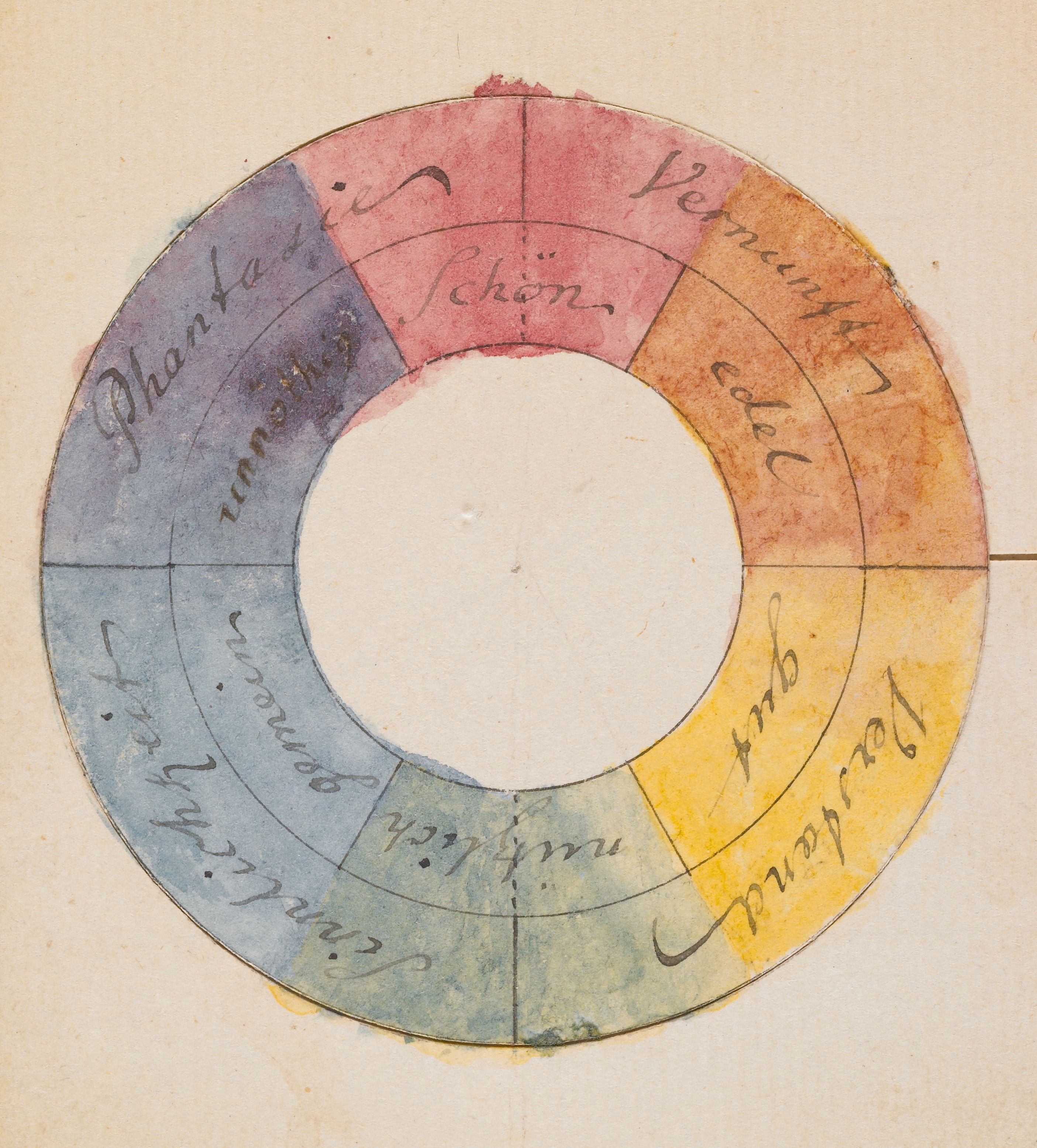 Watercolour illustrated colour wheel. A circle, cut out in the middle, with six sections across an inner and outer segments: they are split into (from top, clockwise) red, yellow, green, blue, purple. Annotated in German with scrawling script handwriting.